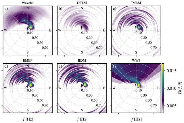 Comparison of directional wave spectra estimated using different methods. The wavelet approach (panel a) produces smoother, more realistic distributions compared to traditional methods (panels b-e), and compares well with the WaveWatch III model (panel f).