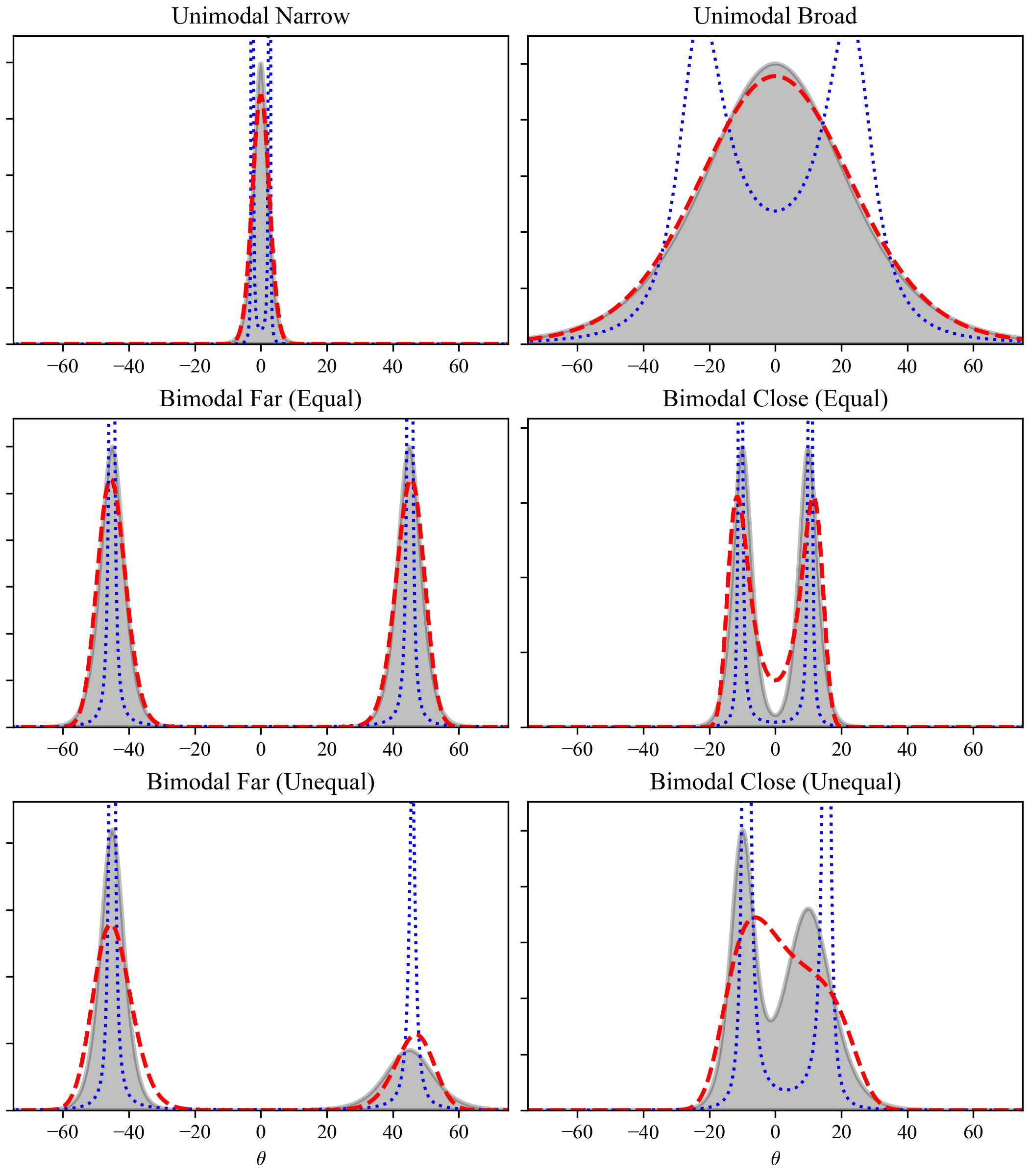 Comparison of MEM-I and MEM-II across six test cases