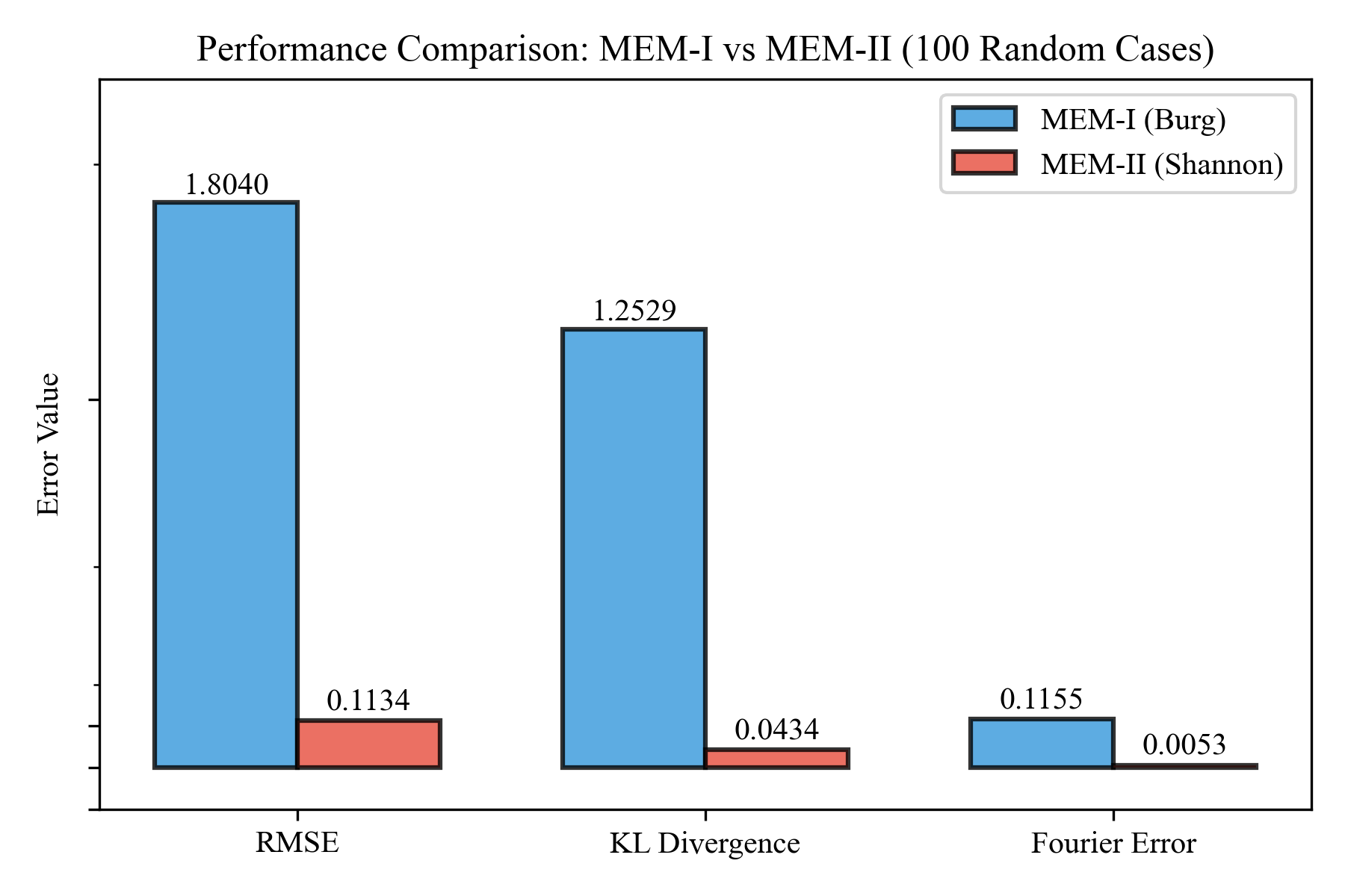 Performance metrics comparison between MEM-I and MEM-II
