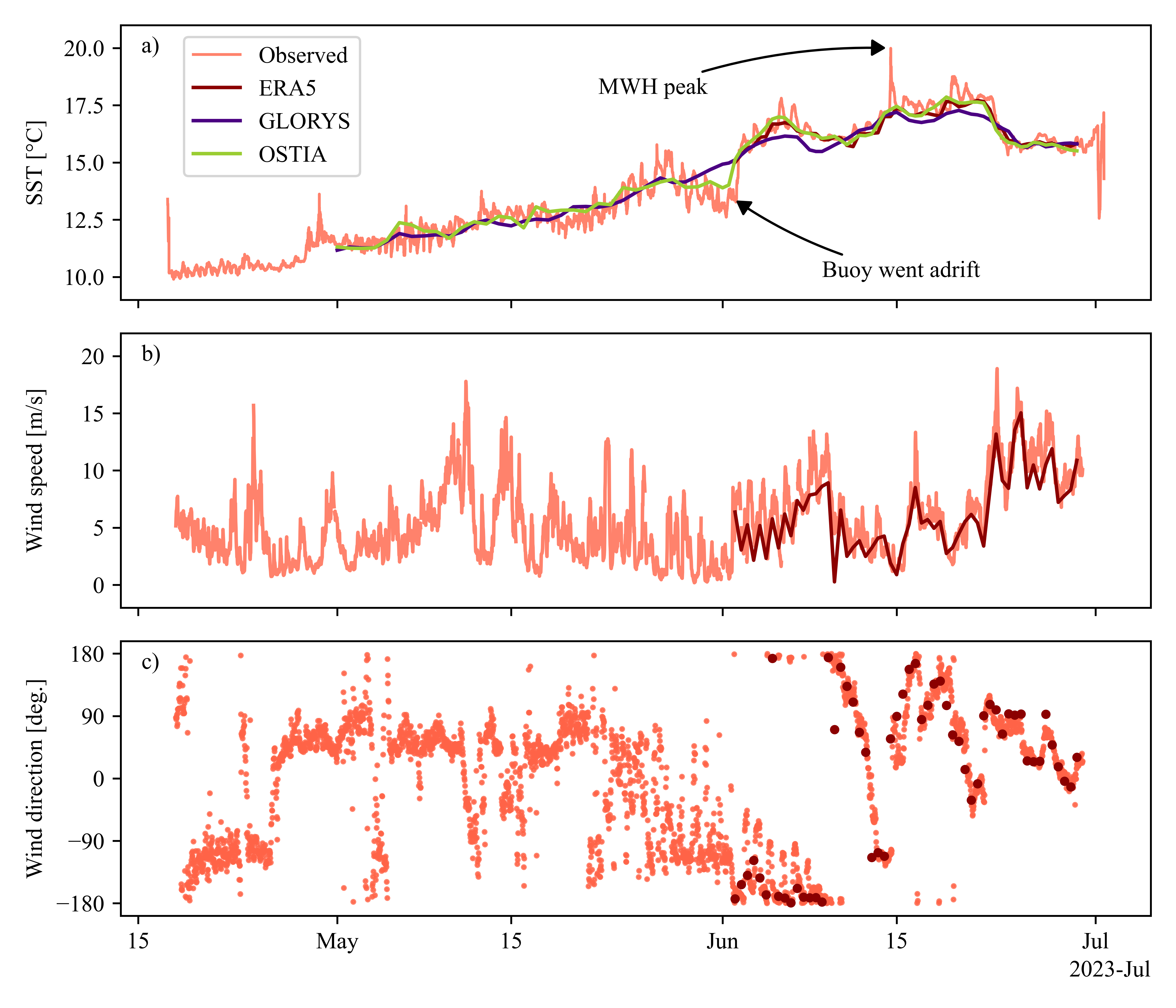 Sea Surface Temperature and Wind Speed Comparison